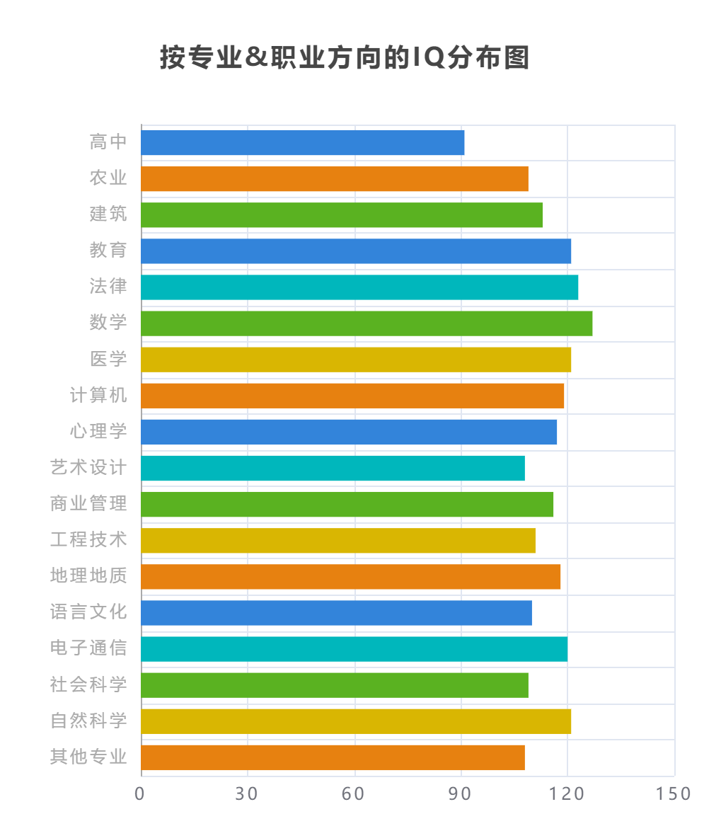 按专业或职业的IQ分布图
